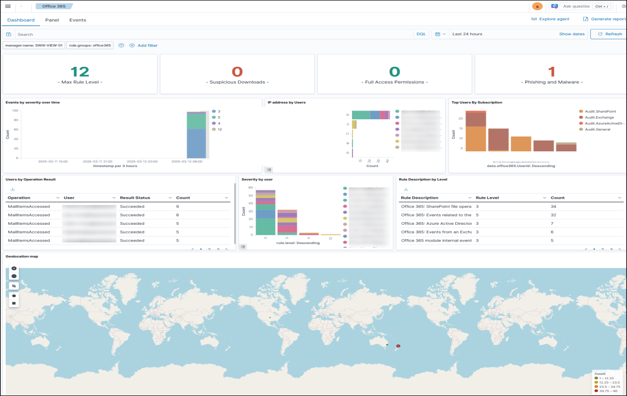 SWIX View Office 365 monitoring dashboard, showing rule levels, phishing and malware alerts, and event activity